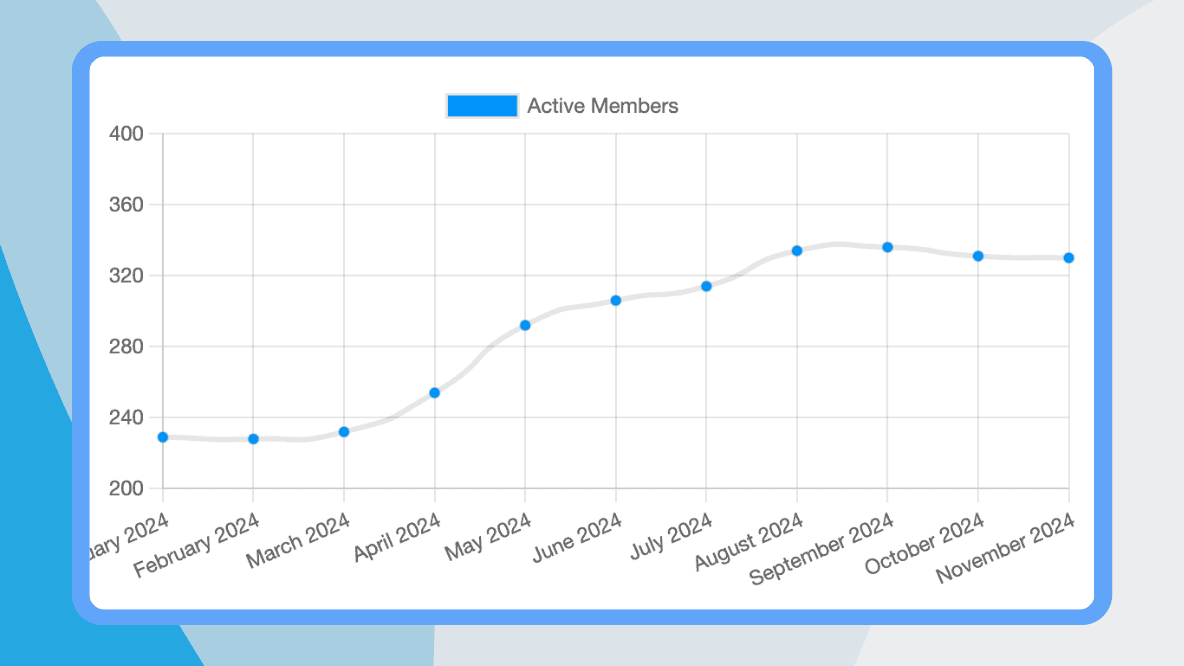 Membership reporting dashboard showing active members, renewal rates, and revenue charts