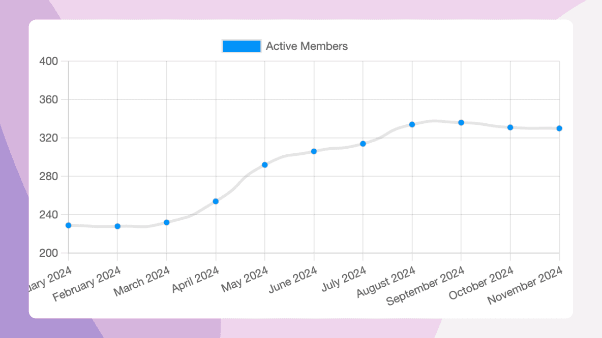 Searchable member directory with filters for name, location, and membership type