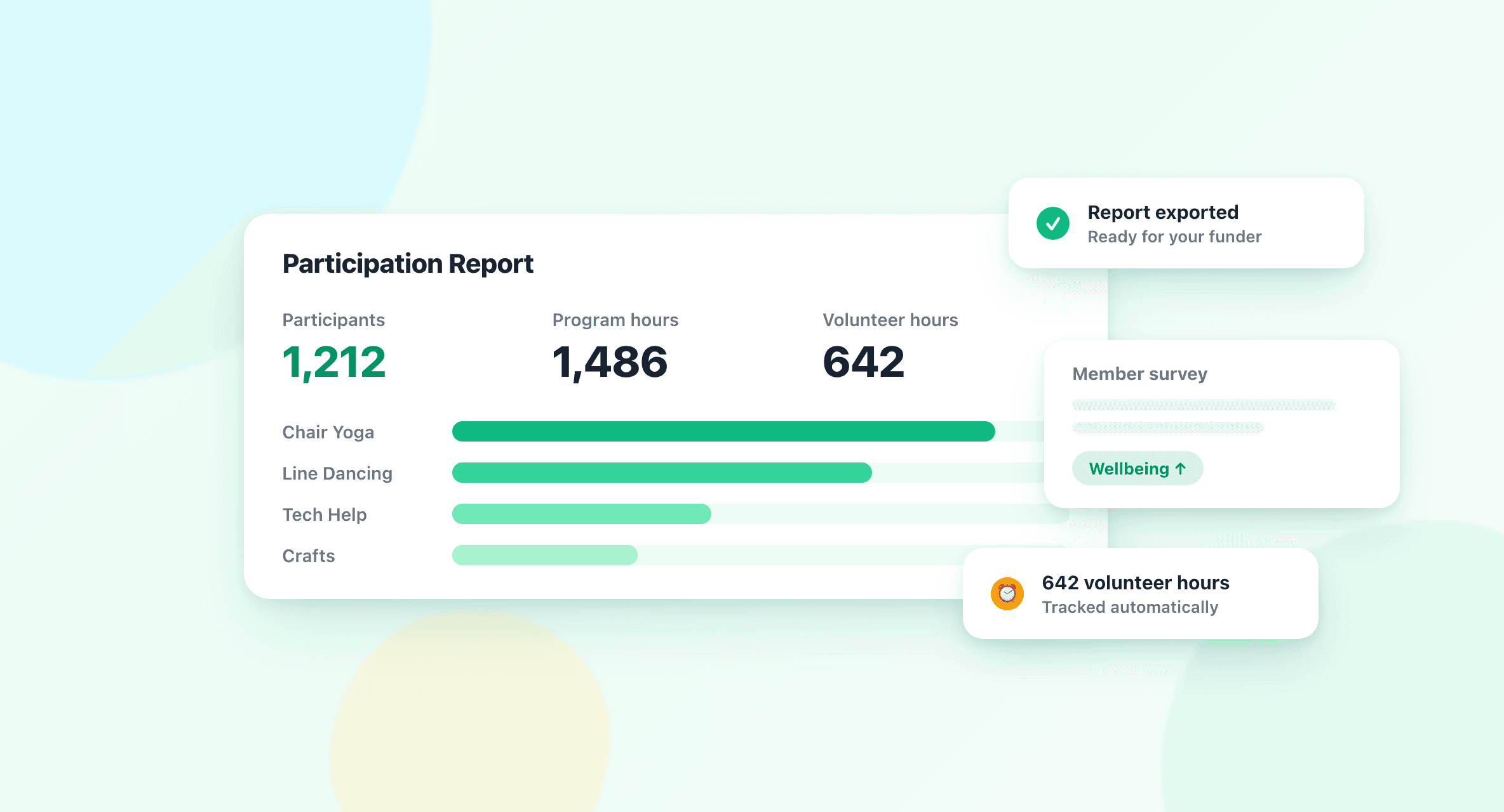 Illustration of a participation report with participant, program hour, and volunteer hour totals by program, exported for a funder